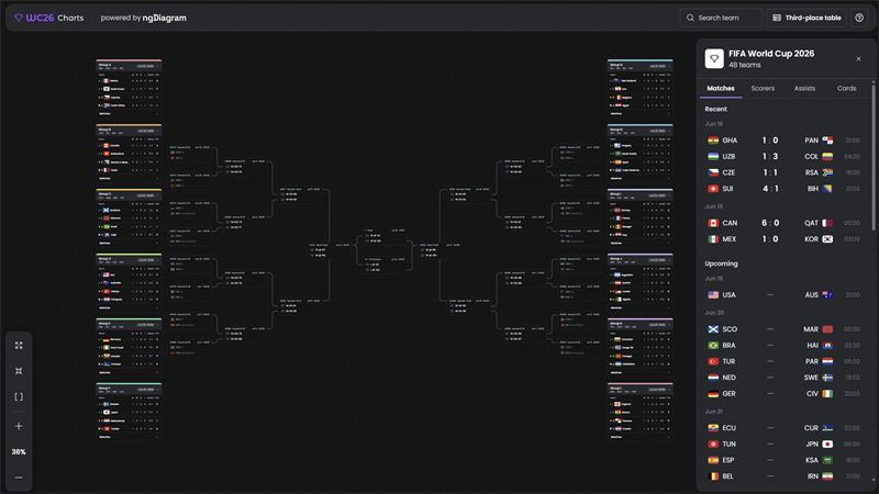 Screenshot of the World Cup Chart showing group standings and the knockout bracket