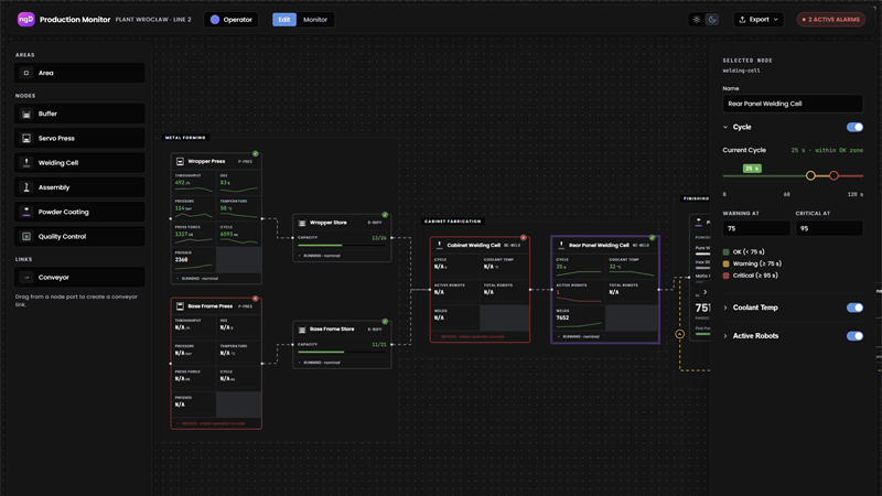 Screenshot of the Assembly Line monitor: production modules connected by conveyor flows on a canvas, with the module palette on the left, live status badges and KPI grids on the nodes, and a threshold editor in the properties panel.